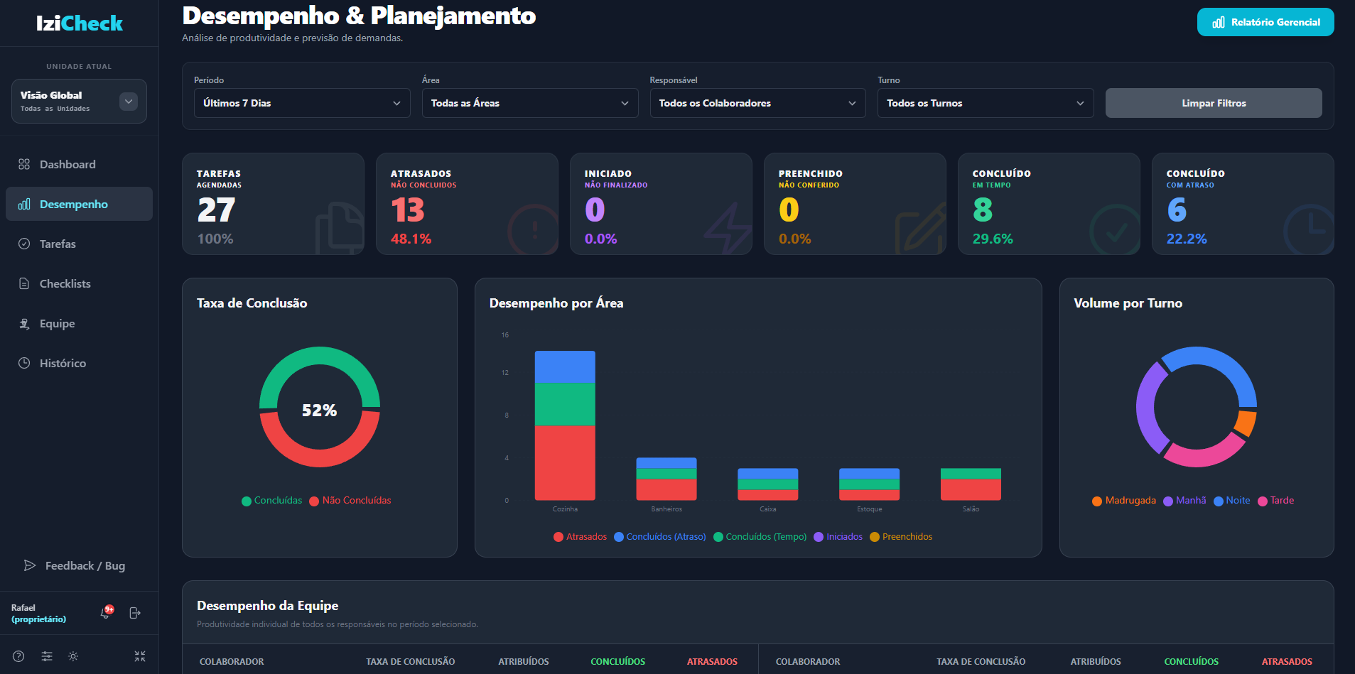 Dashboard de Desempenho IziCheck